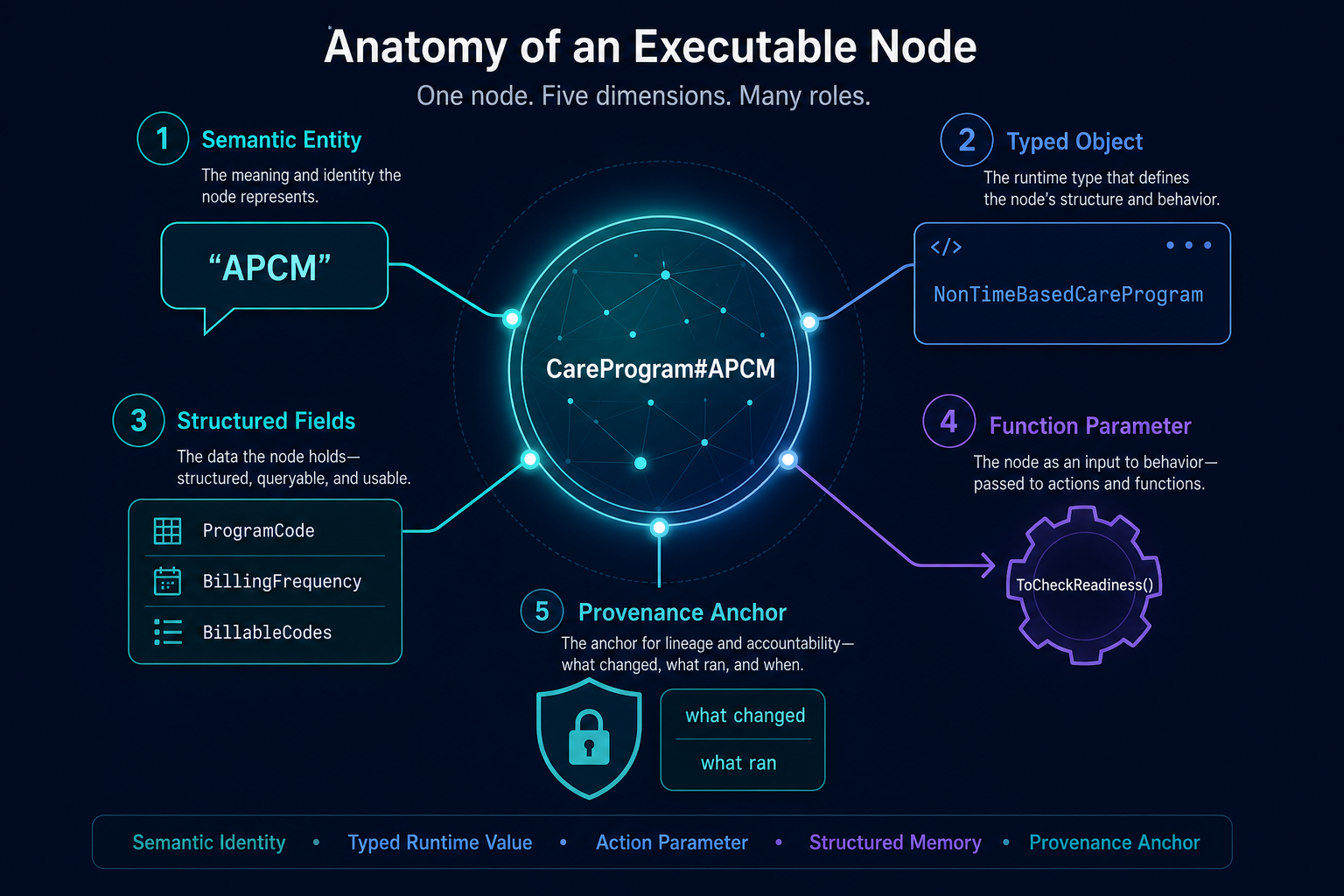Anatomy of an Executable Node