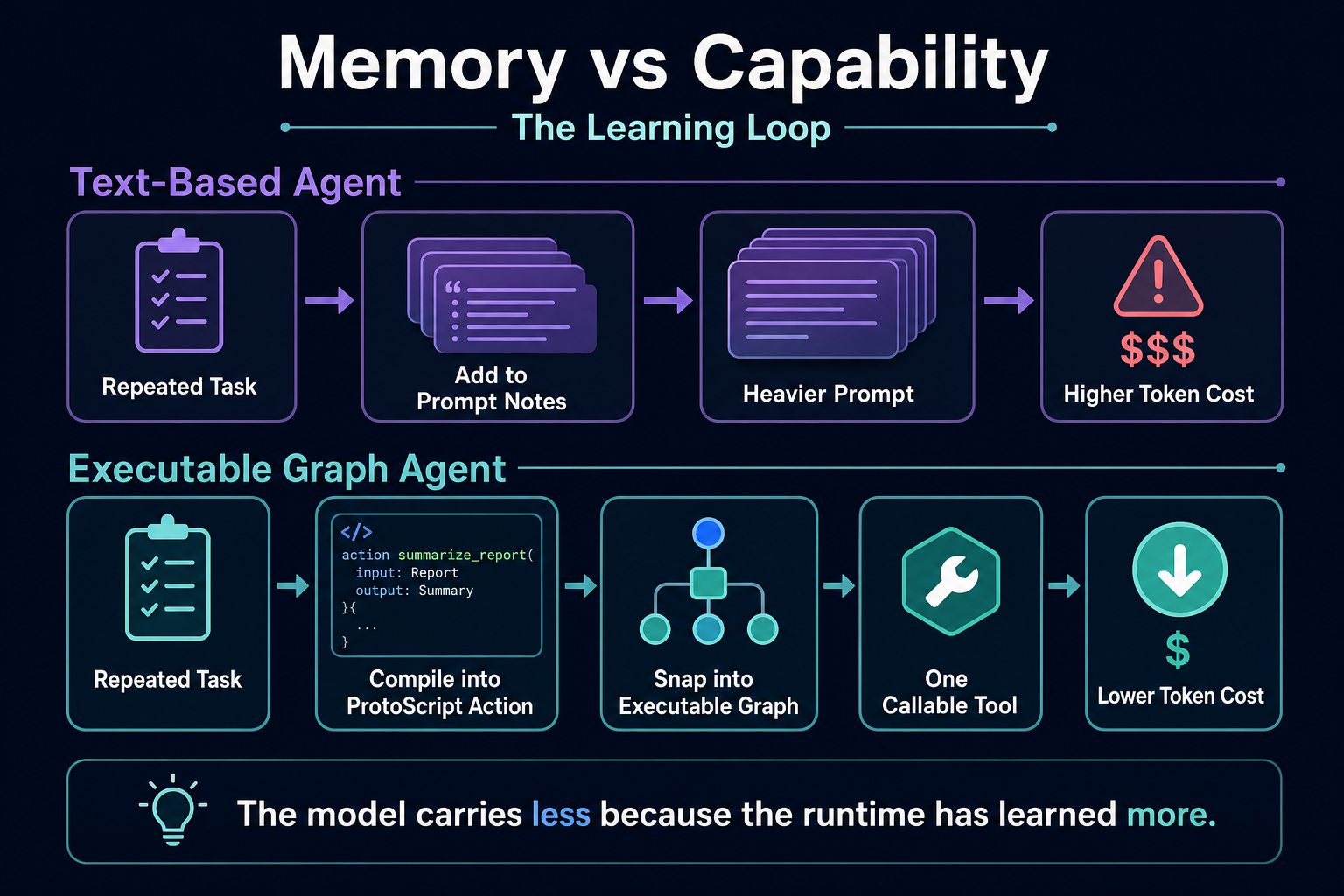 Memory vs Capability / The Learning Loop