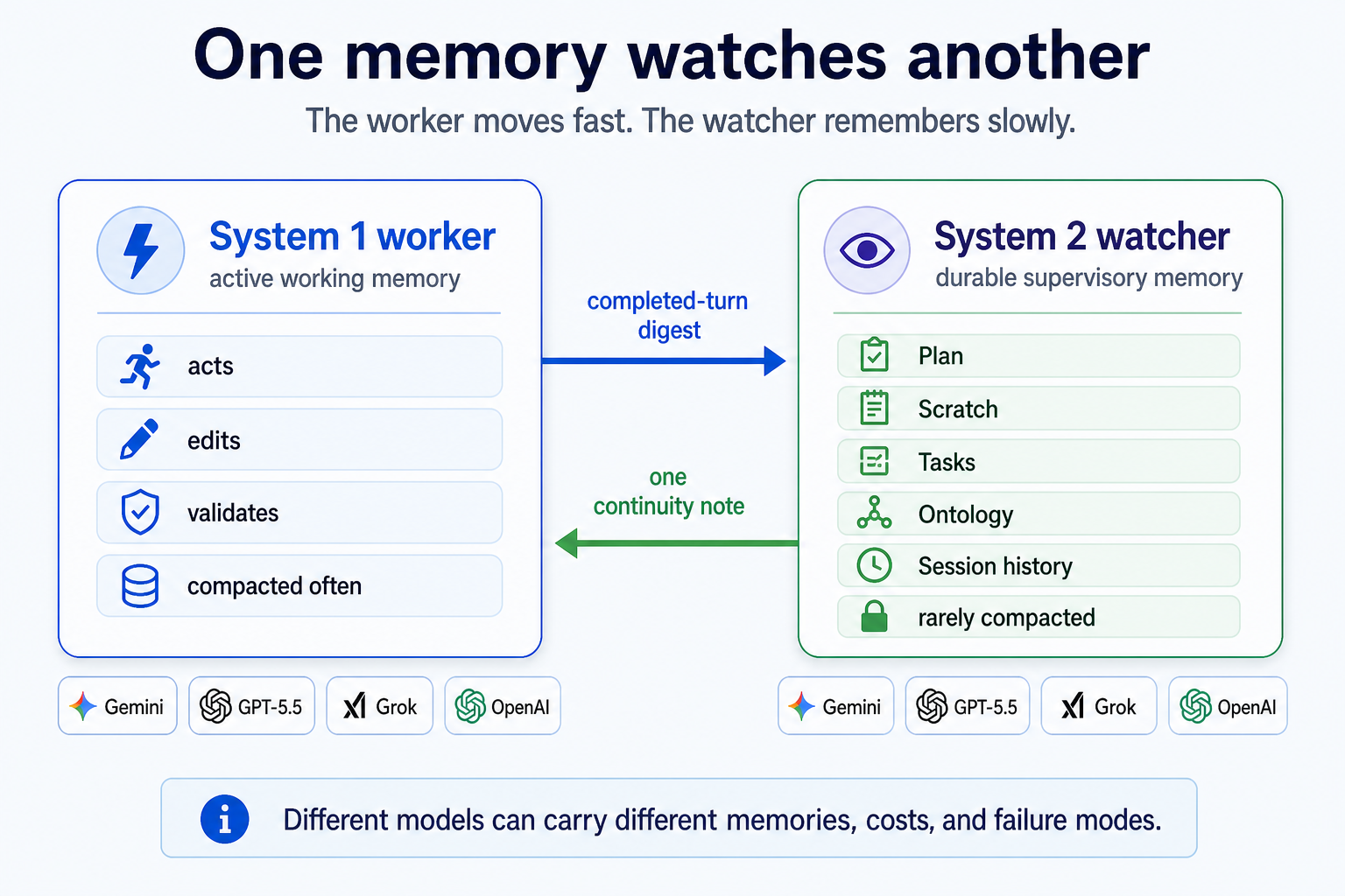 System 1 and System 2 are separate memory loops. The worker carries active working memory; the watcher carries durable supervisory memory.