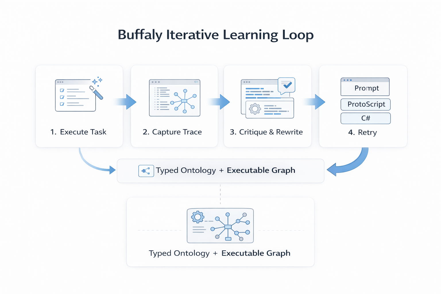Iterative learning loop from live execution to runtime capability promotion.