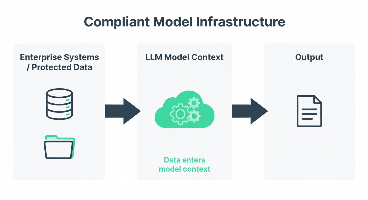 Compliant model infrastructure diagram showing sensitive enterprise data flowing into model context.